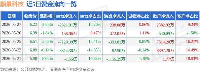 股票行情快报：顺景科技（603007）5月27日主力资金净卖出2821.01万元