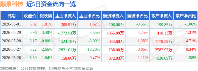 股票行情快报：顺景科技（603007）6月1日主力资金净买入305.91万元