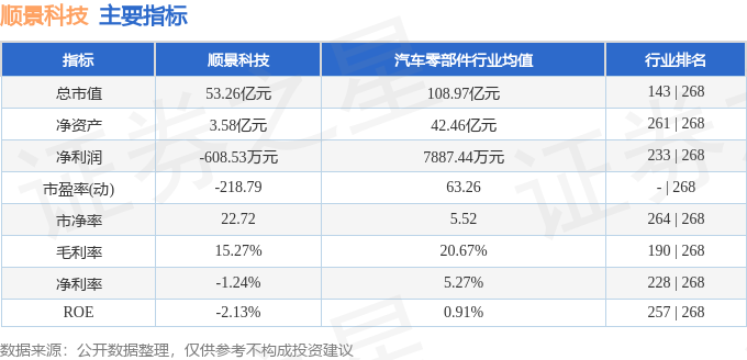 股票行情快报：顺景科技（603007）6月1日主力资金净买入305.91万元