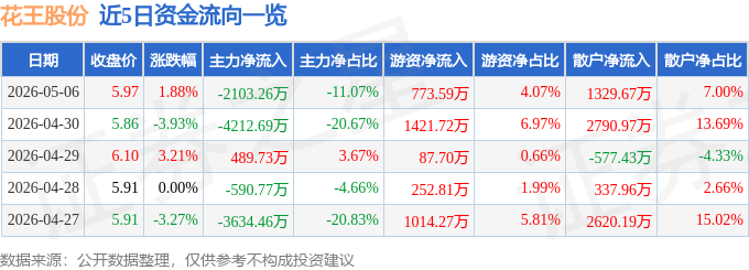 股票行情快报：花王股份（603007）5月6日主力资金净卖出2103.26万元