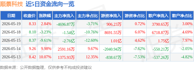 股票行情快报：顺景科技（603007）5月19日主力资金净卖出4696.87万元