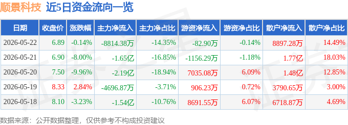 股票行情快报：顺景科技（603007）5月22日主力资金净卖出8814.38万元