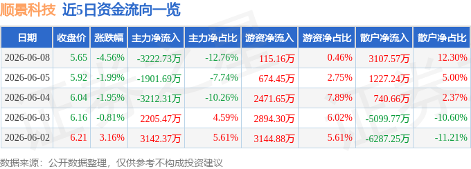 股票行情快报：顺景科技（603007）6月8日主力资金净卖出3222.73万元