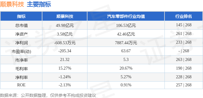 股票行情快报：顺景科技（603007）6月8日主力资金净卖出3222.73万元