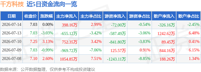 股票行情快报：千方科技（002373）7月14日主力资金净买入398.16万元