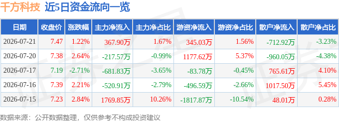 股票行情快报：千方科技（002373）7月21日主力资金净买入367.90万元