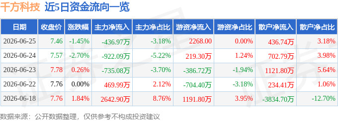 股票行情快报：千方科技（002373）6月25日主力资金净卖出436.97万元