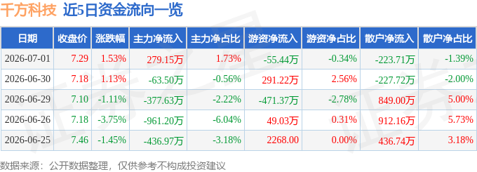 股票行情快报：千方科技（002373）7月1日主力资金净买入279.15万元