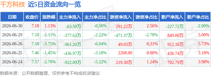 股票行情快报：千方科技（002373）6月30日主力资金净卖出63.50万元
