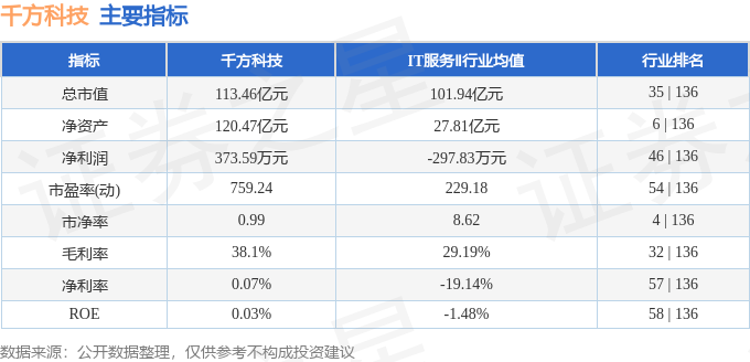 股票行情快报：千方科技（002373）6月30日主力资金净卖出63.50万元