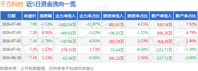股票行情快报：千方科技（002373）7月6日主力资金净卖出1402.54万元
