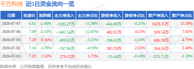 股票行情快报：千方科技（002373）7月7日主力资金净卖出1185.27万元