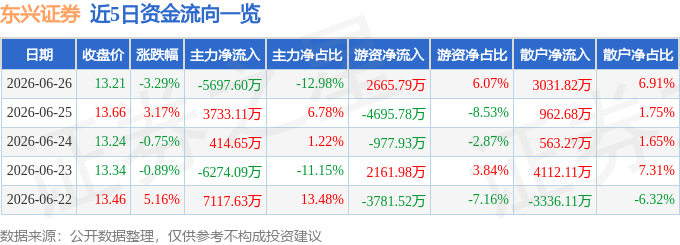 股票行情快报：东兴证券（601198）6月26日主力资金净卖出5697.60万元