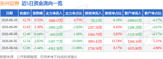 股票行情快报：东兴证券（601198）6月10日主力资金净买入1049.15万元