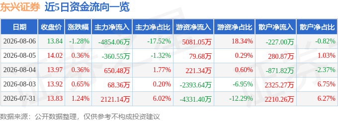 股票行情快报：东兴证券（601198）8月6日主力资金净卖出4854.06万元