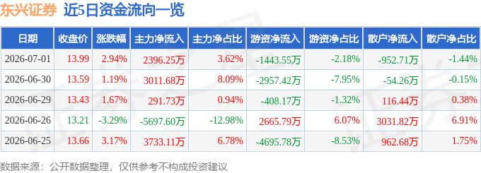 股票行情快报：东兴证券（601198）7月1日主力资金净买入2396.25万元