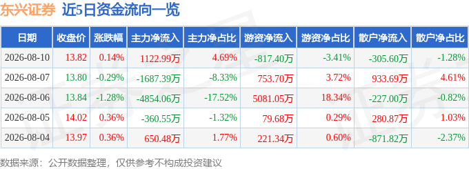 股票行情快报：东兴证券（601198）8月10日主力资金净买入1122.99万元