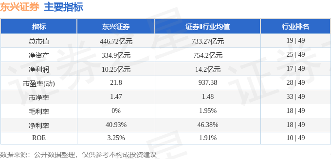 股票行情快报：东兴证券（601198）8月10日主力资金净买入1122.99万元