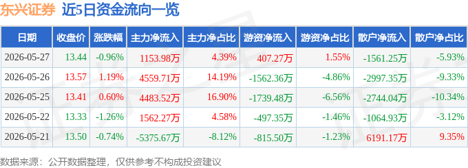 股票行情快报：东兴证券（601198）5月27日主力资金净买入1153.98万元