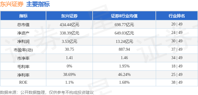 股票行情快报：东兴证券（601198）5月27日主力资金净买入1153.98万元
