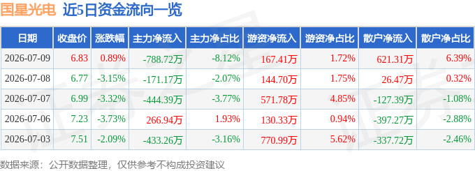 股票行情快报：国星光电（002449）7月9日主力资金净卖出788.72万元