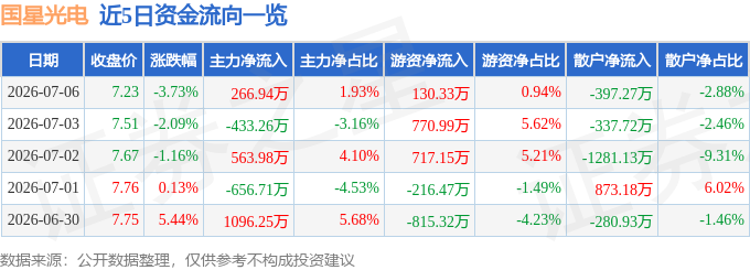 股票行情快报：国星光电（002449）7月6日主力资金净买入266.94万元
