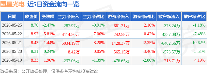 股票行情快报：国星光电（002449）5月25日主力资金净卖出287.97万元