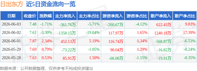 股票行情快报：日出东方（603366）6月3日主力资金净卖出361.76万元