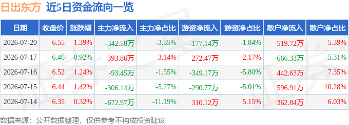 股票行情快报：日出东方（603366）7月20日主力资金净卖出342.58万元