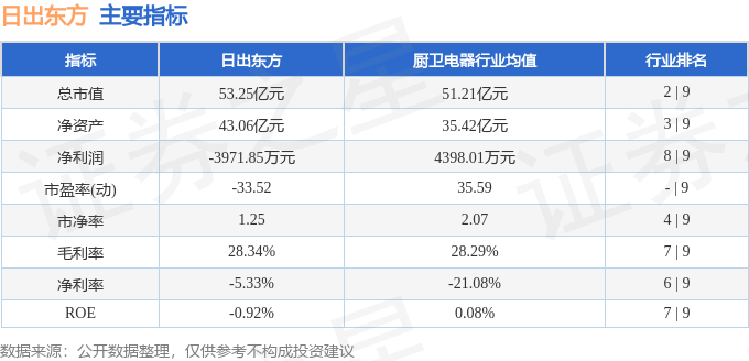 股票行情快报：日出东方（603366）7月20日主力资金净卖出342.58万元