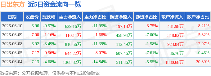 股票行情快报：日出东方（603366）6月10日主力资金净卖出629.16万元