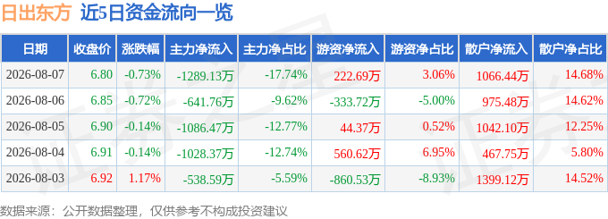 股票行情快报：日出东方（603366）8月7日主力资金净卖出1289.13万元