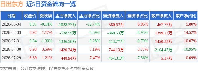 股票行情快报：日出东方（603366）8月4日主力资金净卖出1028.37万元