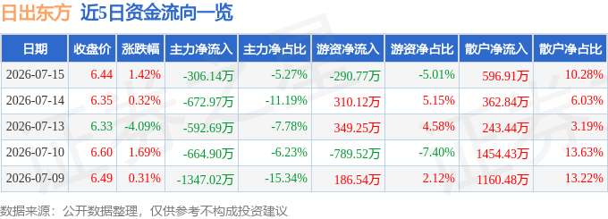 股票行情快报：日出东方（603366）7月15日主力资金净卖出306.14万元