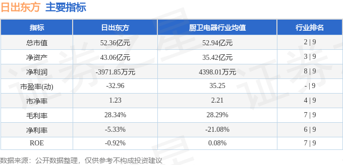 股票行情快报：日出东方（603366）7月15日主力资金净卖出306.14万元