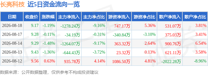 股票行情快报：长亮科技（300348）8月18日主力资金净卖出1278.24万元