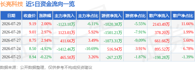股票行情快报：长亮科技（300348）7月29日主力资金净卖出1123.10万元