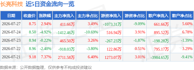 股票行情快报：长亮科技（300348）7月27日主力资金净买入411.66万元