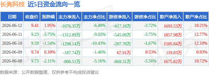 股票行情快报：长亮科技（300348）6月12日主力资金净卖出1076.35万元