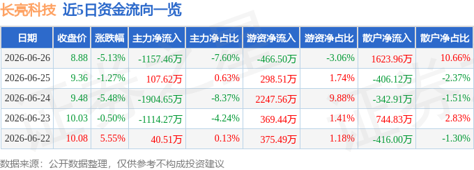 股票行情快报：长亮科技（300348）6月26日主力资金净卖出1157.46万元