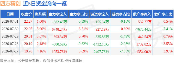 股票行情快报：四方精创（300468）7月31日主力资金净卖出382.43万元