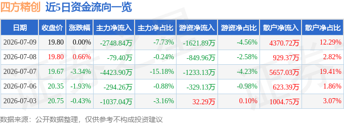 股票行情快报：四方精创（300468）7月9日主力资金净卖出2748.84万元