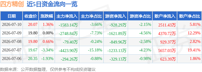 股票行情快报：四方精创（300468）7月10日主力资金净卖出1583.14万元