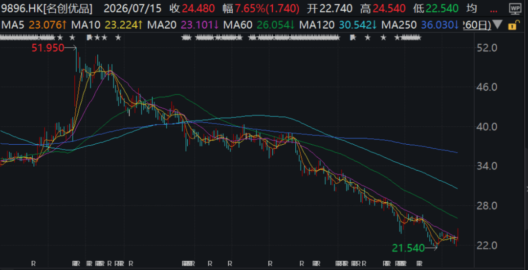 名创优品，变“登”了